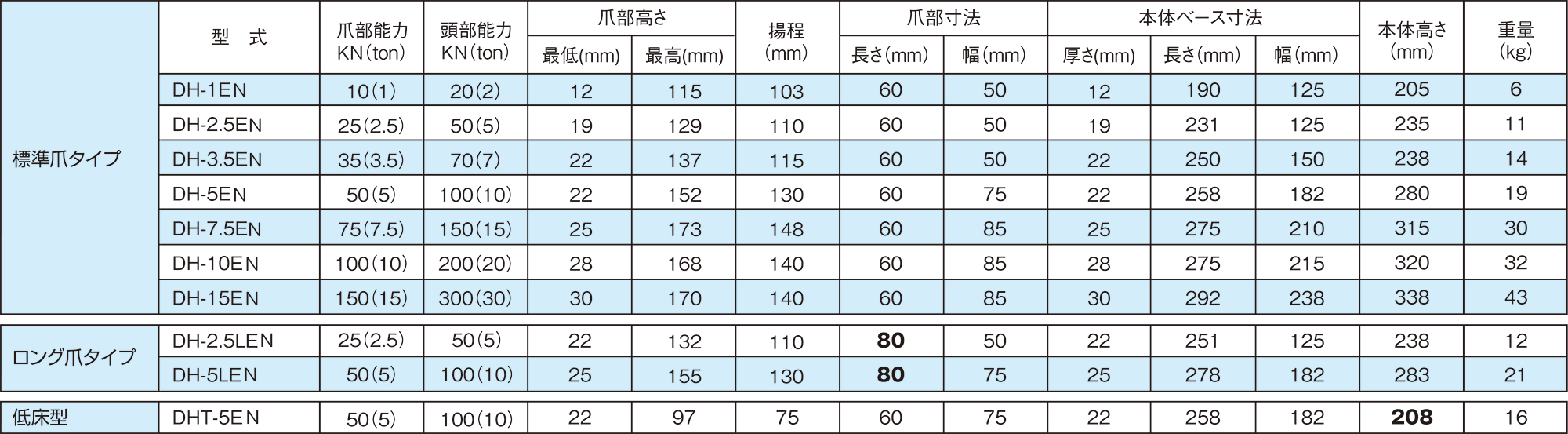 人気ブランドの ダイキ 油圧爪つきジャッキレバー回転式 DH-7.5E 1台  721-6203※車上渡し