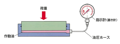 作動原理