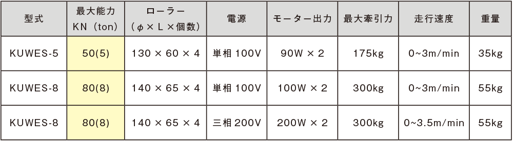 日本産 ホームセンターグッデイダイキ スピードローラー超低床型ウレタン車輪3ton 台 DU6S3 ※配送毎送料要