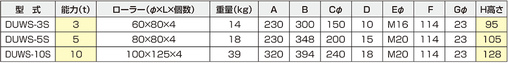 GINGER掲載商品】 ダイキ スピードローラ低床ダブル型ウレタン車輪５ｔｏｎ DUW5S